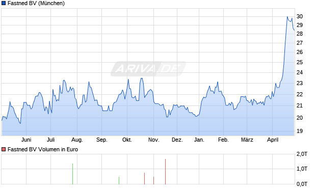 Fastned BV Aktie Chart