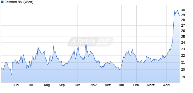 Fastned BV Aktie Chart