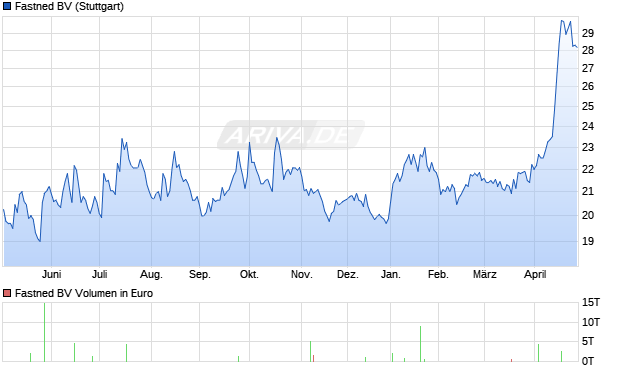 Fastned BV Aktie Chart