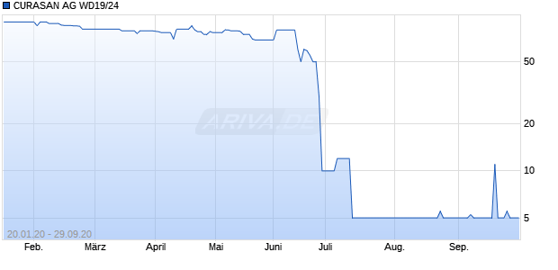 CURASAN AG WD19/24 Chart