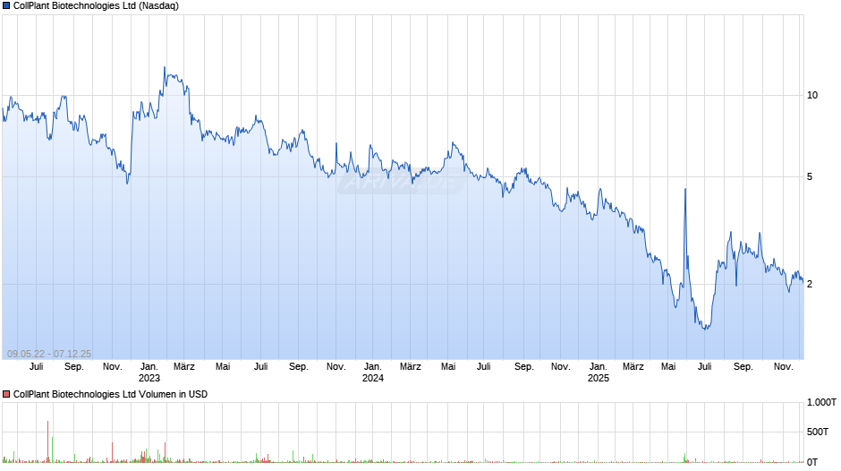 CollPlant Biotechnologies Chart