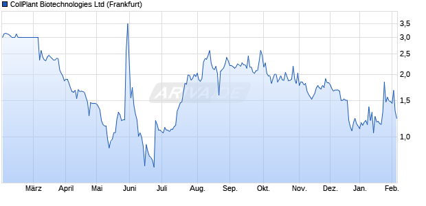 CollPlant Biotechnologies Aktie Chart