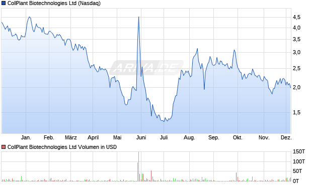 CollPlant Biotechnologies Aktie Chart