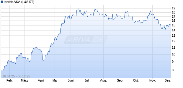 Norbit Aktie Chart
