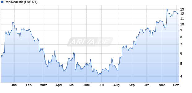 RealReal Aktie Chart