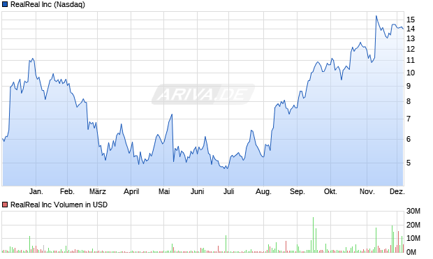 RealReal Aktie Chart
