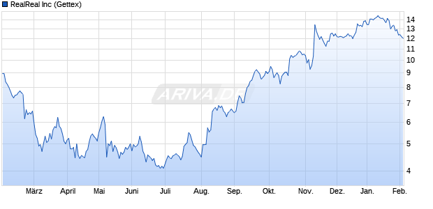 RealReal Aktie Chart