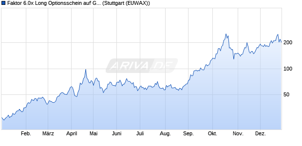 Faktor 6.0x Long Optionsschein auf Gold [Morgan Sta. (WKN: MC24N2) Chart