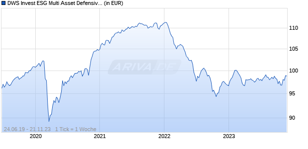 DWS Invest ESG Multi Asset Defensive LD Chart