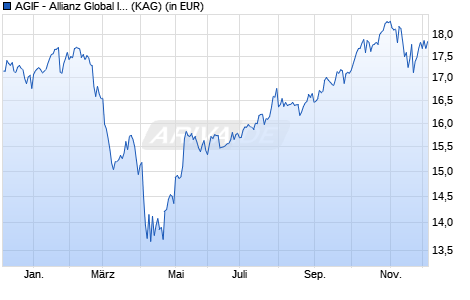 Performance des AGIF - Allianz Global Intelligent Cities Income AT - USD (WKN A2PKLA, ISIN LU1992135399)