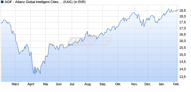Performance des AGIF - Allianz Global Intelligent Cities Income AT - USD (WKN A2PKLA, ISIN LU1992135399)
