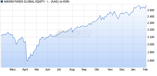 Performance des AMUNDI FUNDS GLOBAL EQUITY - I EUR (C) (WKN A2PCWT, ISIN LU1880399016)
