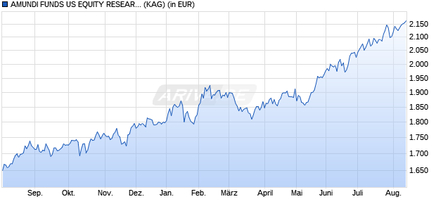 Performance des AMUNDI FUNDS US EQUITY RESEARCH VALUE - M2 EUR (C) (WKN A2PDBX, ISIN LU1894685558)