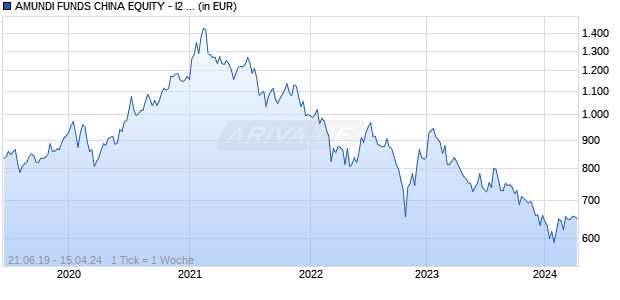 AMUNDI FUNDS CHINA EQUITY - I2 USD MTD2 (D) Chart