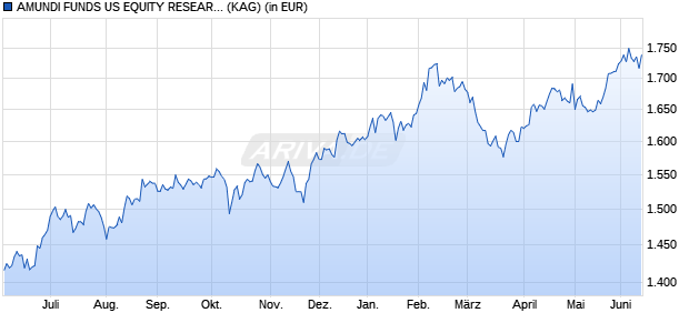 Performance des AMUNDI FUNDS US EQUITY RESEARCH VALUE - I EUR Hgd (C) (WKN A2PDBQ, ISIN LU1894684668)