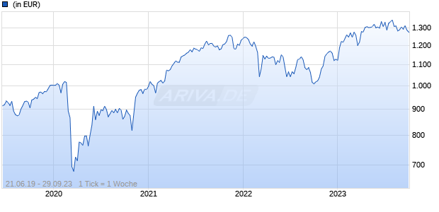 AMUNDI FUNDS EUROLAND EQUITY - I EUR AD (D) Chart
