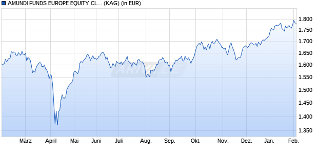 Performance des AMUNDI FUNDS EUROPE EQUITY CLIMATE - I EUR (C) (WKN A2PC86, ISIN LU1880407488)