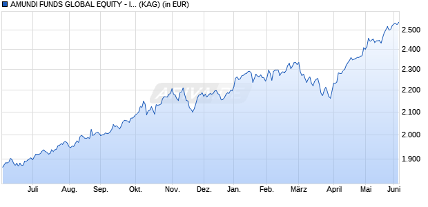 Performance des AMUNDI FUNDS GLOBAL EQUITY - I USD (C) (WKN A2PCWW, ISIN LU1880399362)