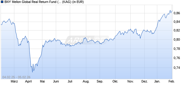 Performance des BNY Mellon Global Real Return Fund (EUR) SGD H (Acc.) (hdg) (WKN A2PMN6, ISIN IE00BZ3T7B86)