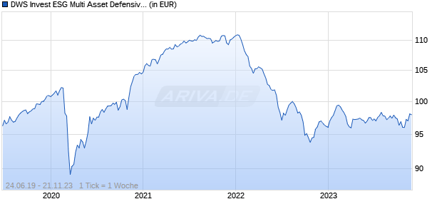 DWS Invest ESG Multi Asset Defensive ND Chart