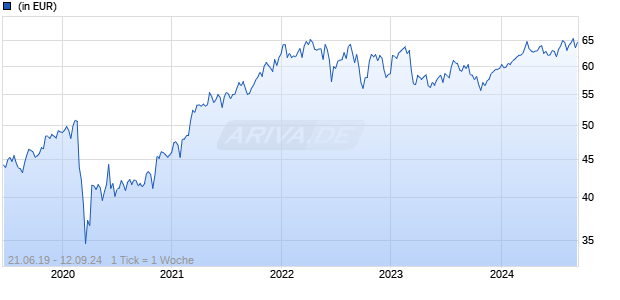 AMUNDI FUNDS US EQUITY RESEARCH VALUE - B USD (C) Chart