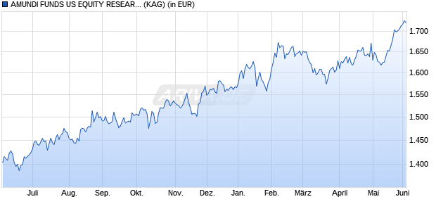 Performance des AMUNDI FUNDS US EQUITY RESEARCH VALUE - I USD (C) (WKN A2PDBR, ISIN LU1894684742)