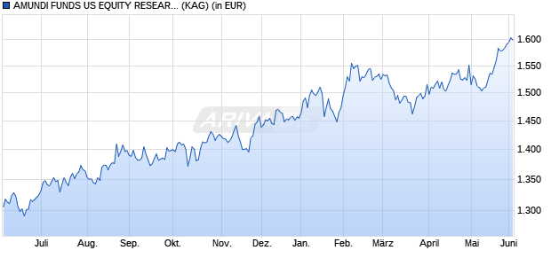 Performance des AMUNDI FUNDS US EQUITY RESEARCH VALUE - I USD AD (D) (WKN A2PDBS, ISIN LU1894684825)