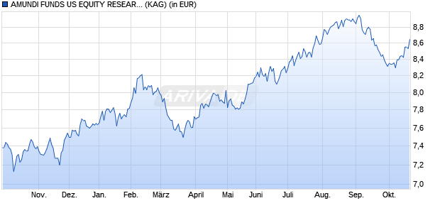 Performance des AMUNDI FUNDS US EQUITY RESEARCH VALUE - E2 EUR Hgd (C) (WKN A2PDBH, ISIN LU1894683934)
