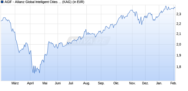Performance des AGIF - Allianz Global Intelligent Cities Income AT (HKD) (WKN A2PKLB, ISIN LU1992135472)