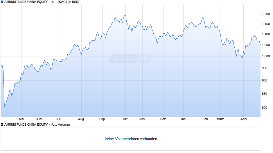 AMUNDI FUNDS CHINA EQUITY - I USD (C) Chart