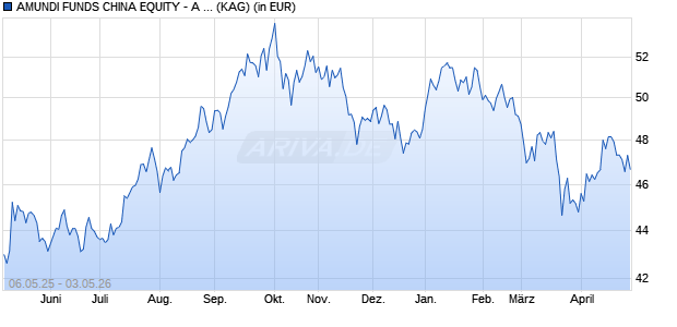 Performance des AMUNDI FUNDS CHINA EQUITY - A EUR AD (D) (WKN A2PDCB, ISIN LU1880383101)