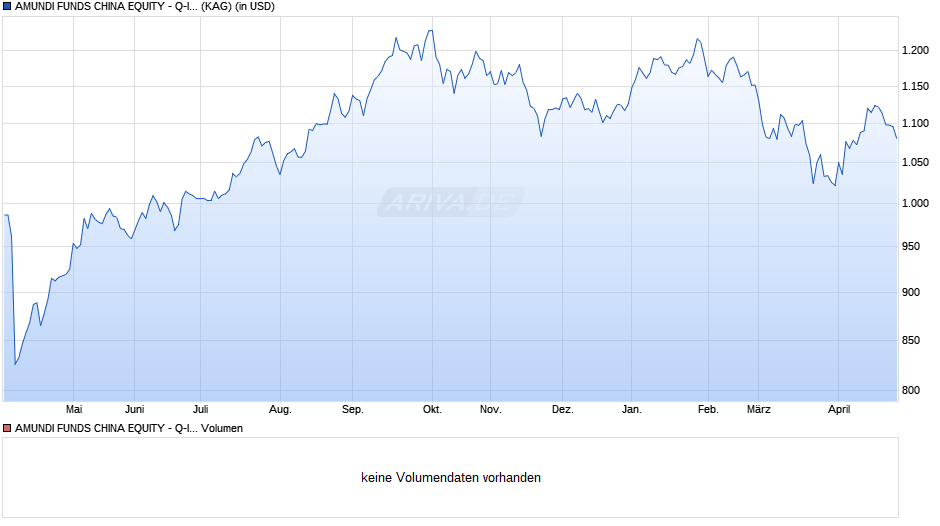 AMUNDI FUNDS CHINA EQUITY - Q-I4 USD (C) Chart