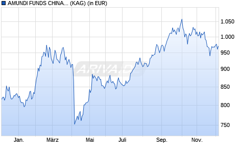 Performance des AMUNDI FUNDS CHINA EQUITY - Q-I4 USD (C) (WKN A2PDCF, ISIN LU1880384331)