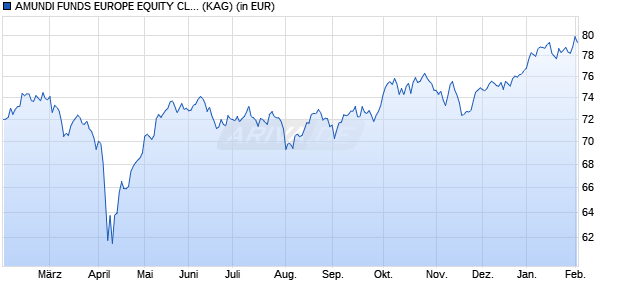 Performance des AMUNDI FUNDS EUROPE EQUITY CLIMATE - A EUR AD (D) (WKN A2PC82, ISIN LU1880406910)