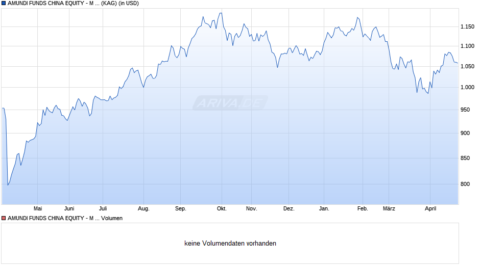 AMUNDI FUNDS CHINA EQUITY - M USD (C) Chart
