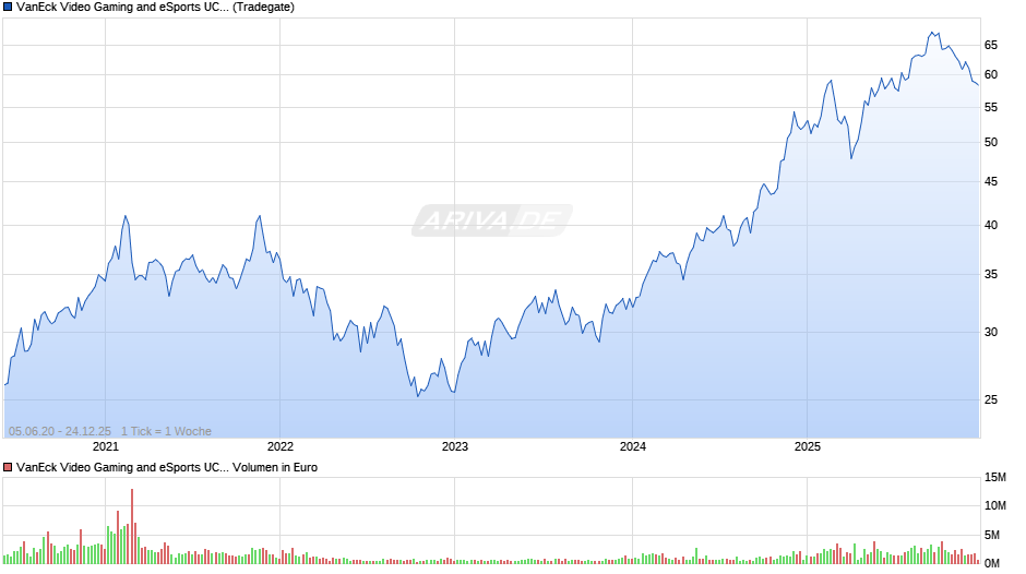 VanEck Video Gaming and eSports UCITS ETF USD A Chart