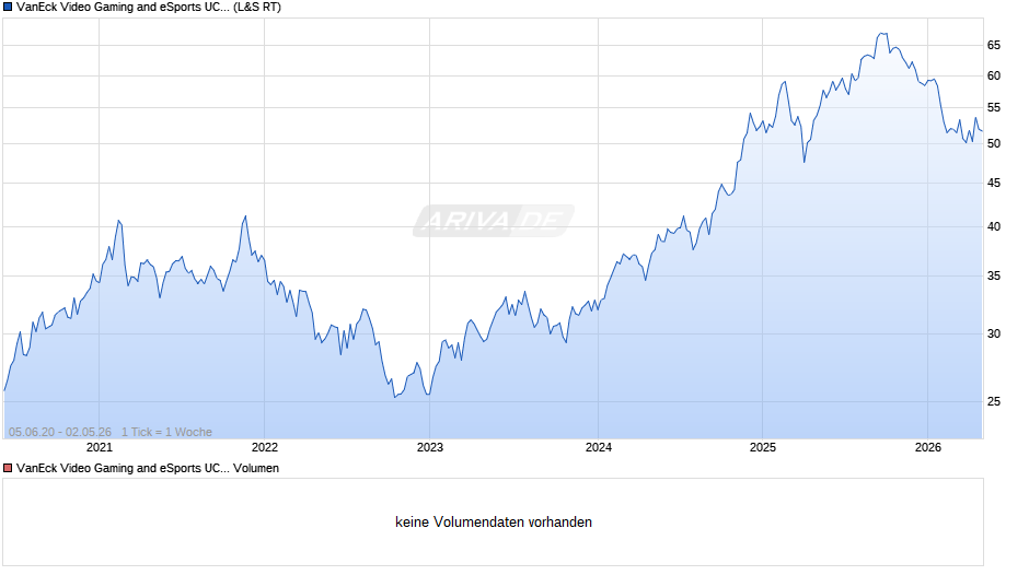 VanEck Video Gaming and eSports UCITS ETF USD A Chart