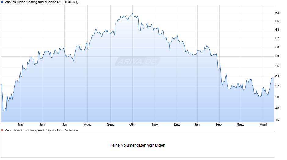 VanEck Video Gaming and eSports UCITS ETF USD A Chart