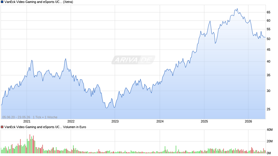 VanEck Video Gaming and eSports UCITS ETF USD A Chart
