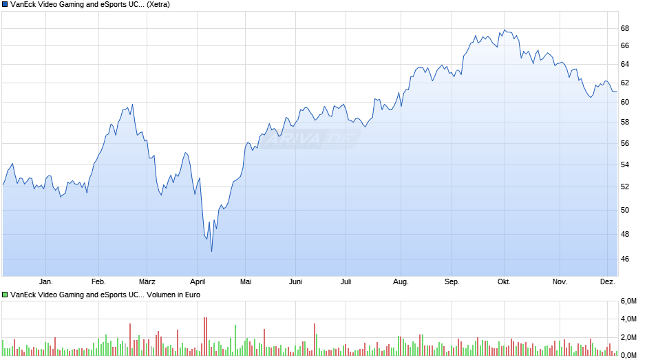 VanEck Video Gaming and eSports UCITS ETF USD A Chart