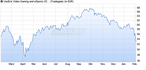 Performance des VanEck Video Gaming and eSports UCITS ETF USD A (WKN A2PLDF, ISIN IE00BYWQWR46)