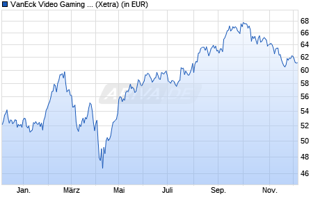 Performance des VanEck Video Gaming and eSports UCITS ETF USD A (WKN A2PLDF, ISIN IE00BYWQWR46)