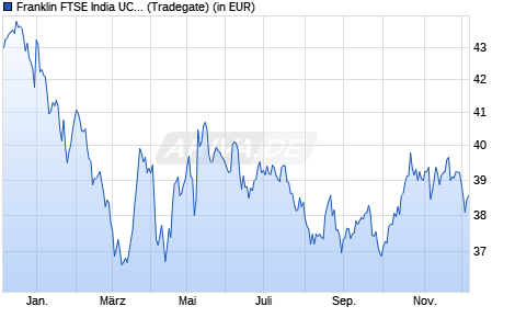 Performance des Franklin FTSE India UCITS ETF USD Acc (WKN A2PB5W, ISIN IE00BHZRQZ17)