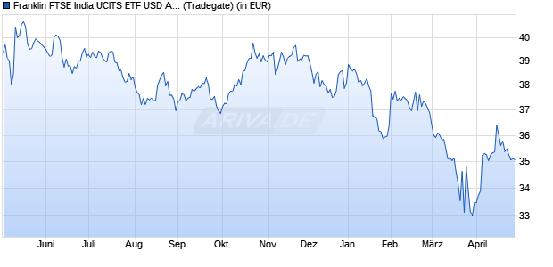 Performance des Franklin FTSE India UCITS ETF USD Acc (WKN A2PB5W, ISIN IE00BHZRQZ17)