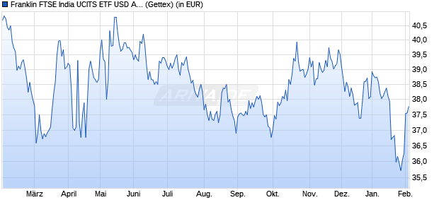 Performance des Franklin FTSE India UCITS ETF USD Acc (WKN A2PB5W, ISIN IE00BHZRQZ17)