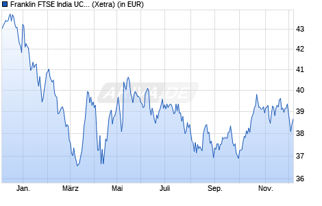 Performance des Franklin FTSE India UCITS ETF USD Acc (WKN A2PB5W, ISIN IE00BHZRQZ17)