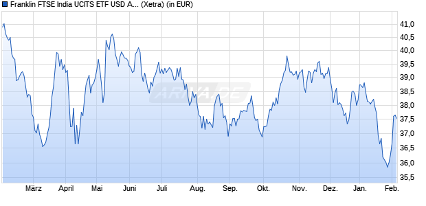 Performance des Franklin FTSE India UCITS ETF USD Acc (WKN A2PB5W, ISIN IE00BHZRQZ17)