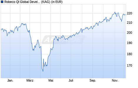 Performance des Robeco QI Global Developed Active Equities (EUR) G (WKN A2PMP9, ISIN LU2012947540)