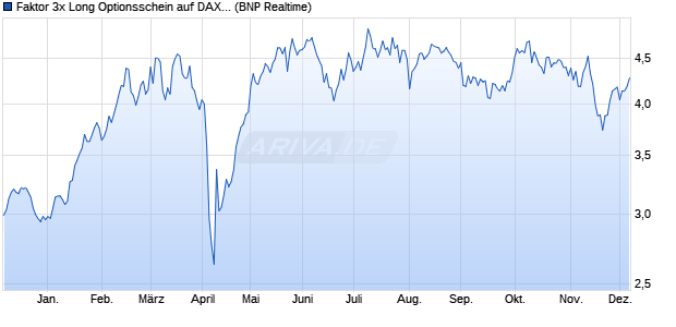 Faktor 3x Long Optionsschein auf DAX [BNP Paribas . (WKN: PF3DXC) Chart