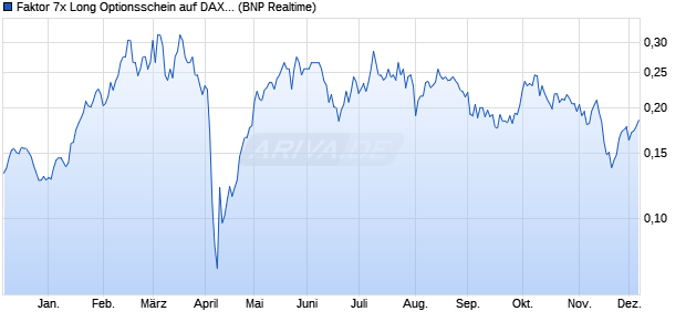 Faktor 7x Long Optionsschein auf DAX [BNP Paribas . (WKN: PF7DXC) Chart
